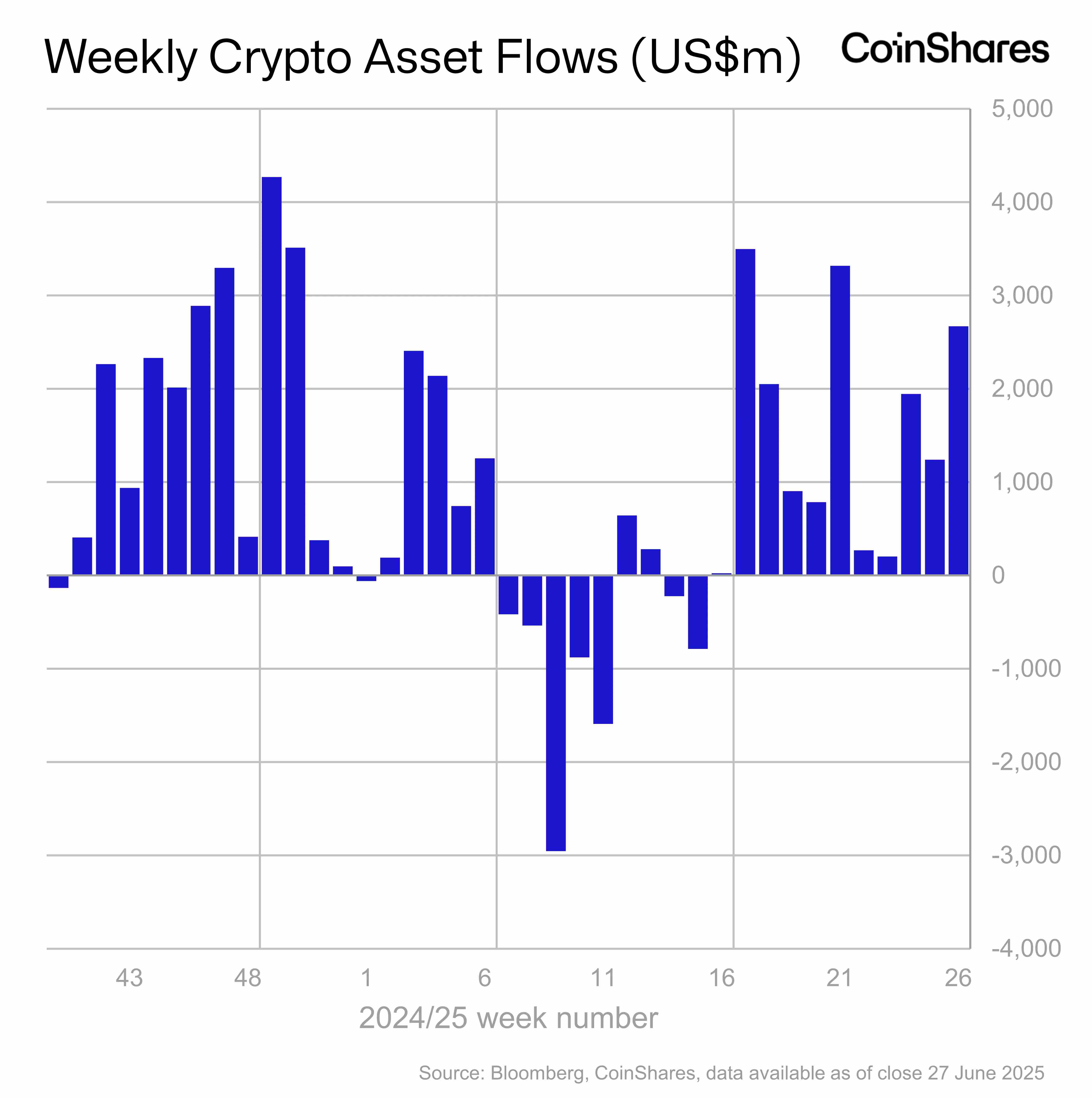  CoinShares报告：上周数字资产投资产品净流入27亿美元 连续11周资金流入