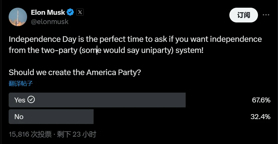  马斯克发起美国政党体系改革民意调查 支持率超六成