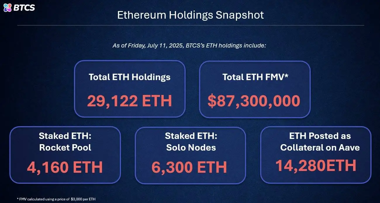  美股上市公司 BTCS Inc 宣布加密资产及现金总市值达 9630 万美元
