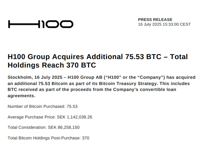  瑞典上市公司 H100 Group 增持 75.53 枚比特币 总持仓增至 370 枚