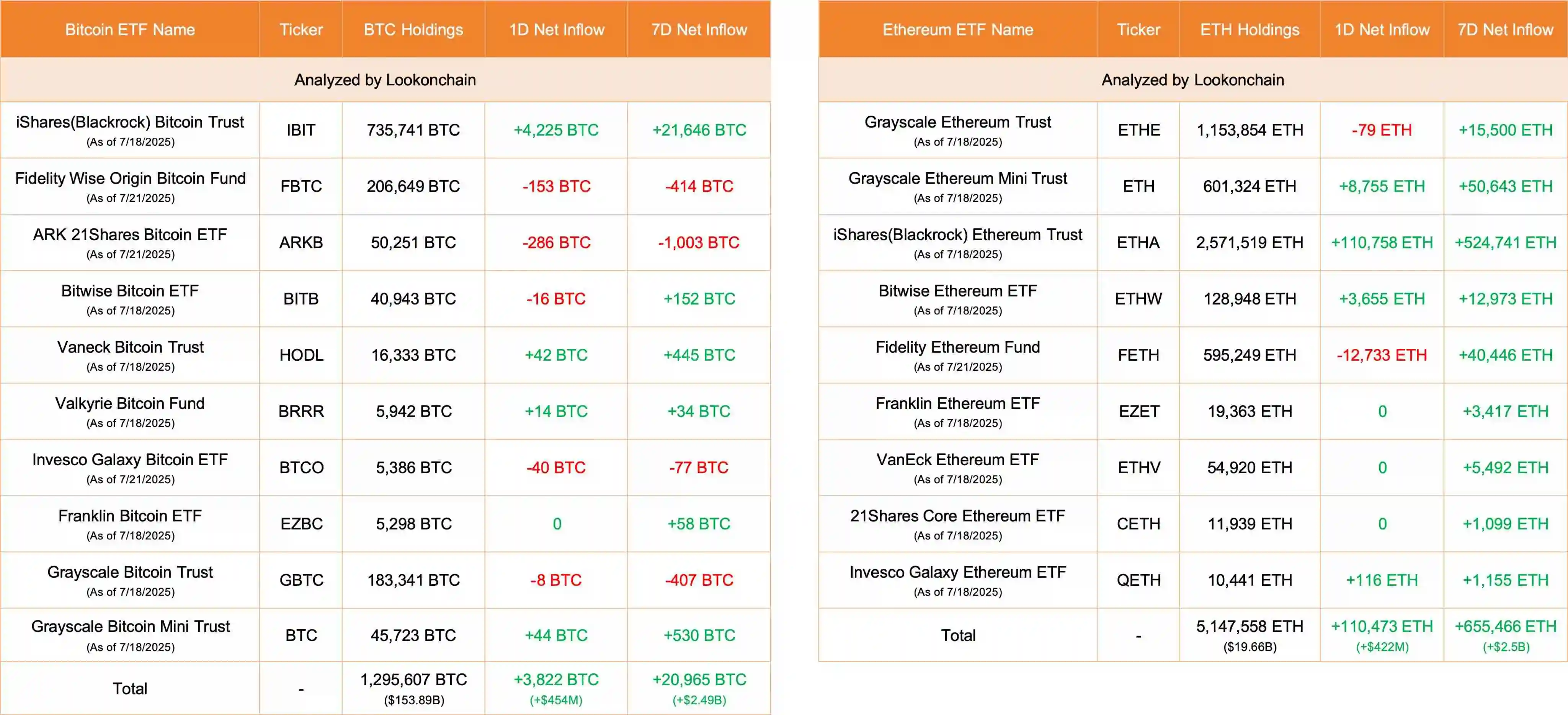  美国比特币ETF单日吸金4.54亿美元 以太坊ETF同期获4.22亿美元净流入
