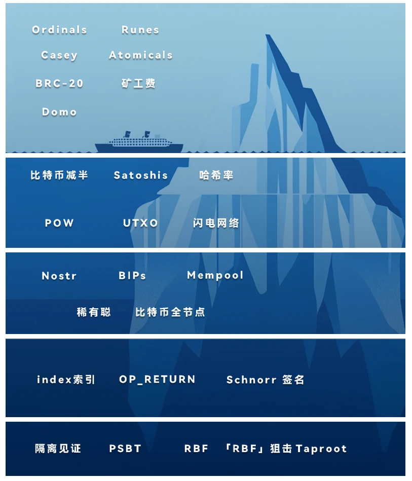  比特币生态知识金字塔：测测你在第几层
