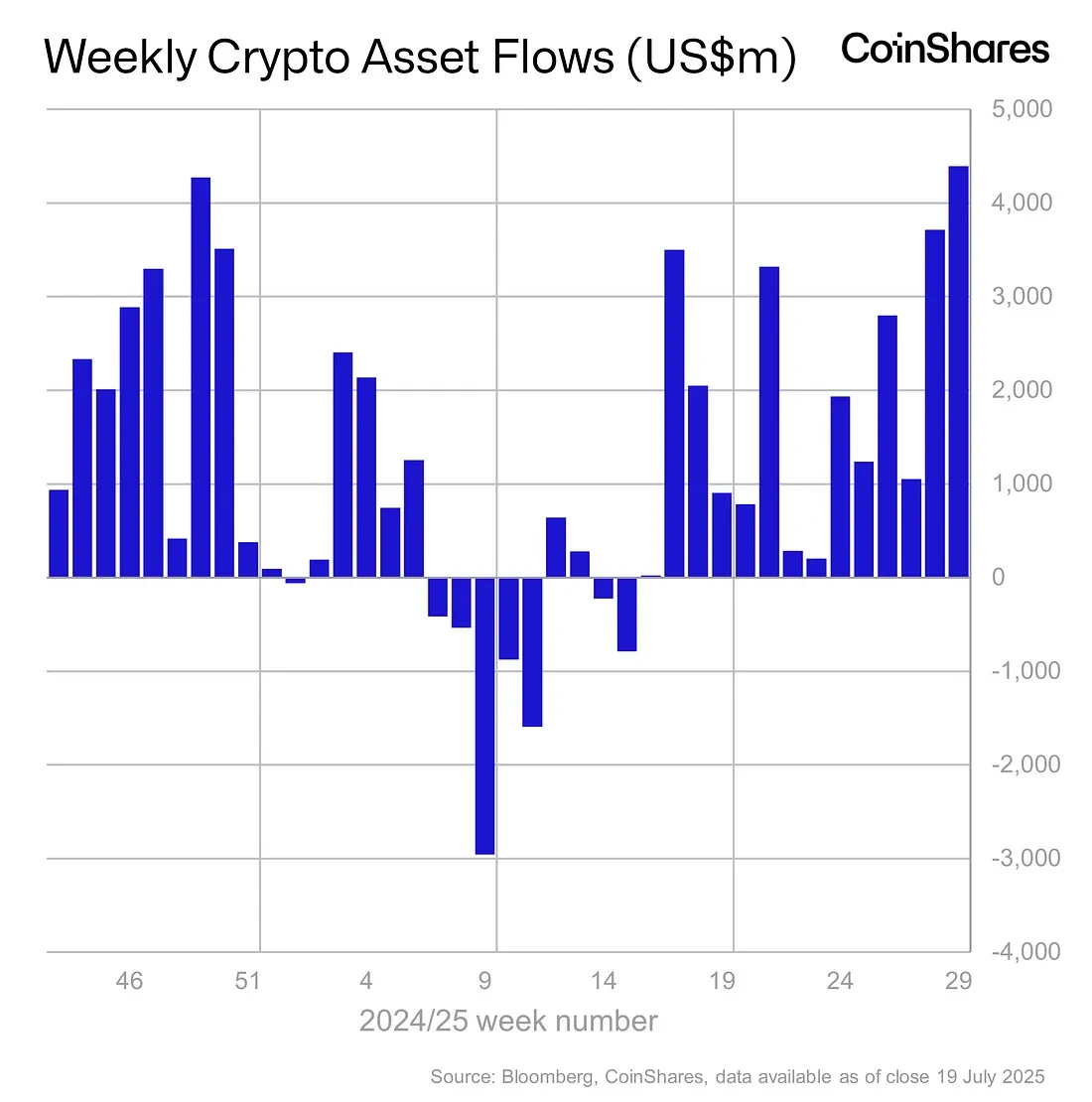  CoinShares：上周数字资产投资产品流入43.9亿美元创纪录