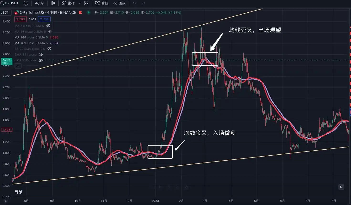  区块链交易技术指标解析：MA与MACD实战指南