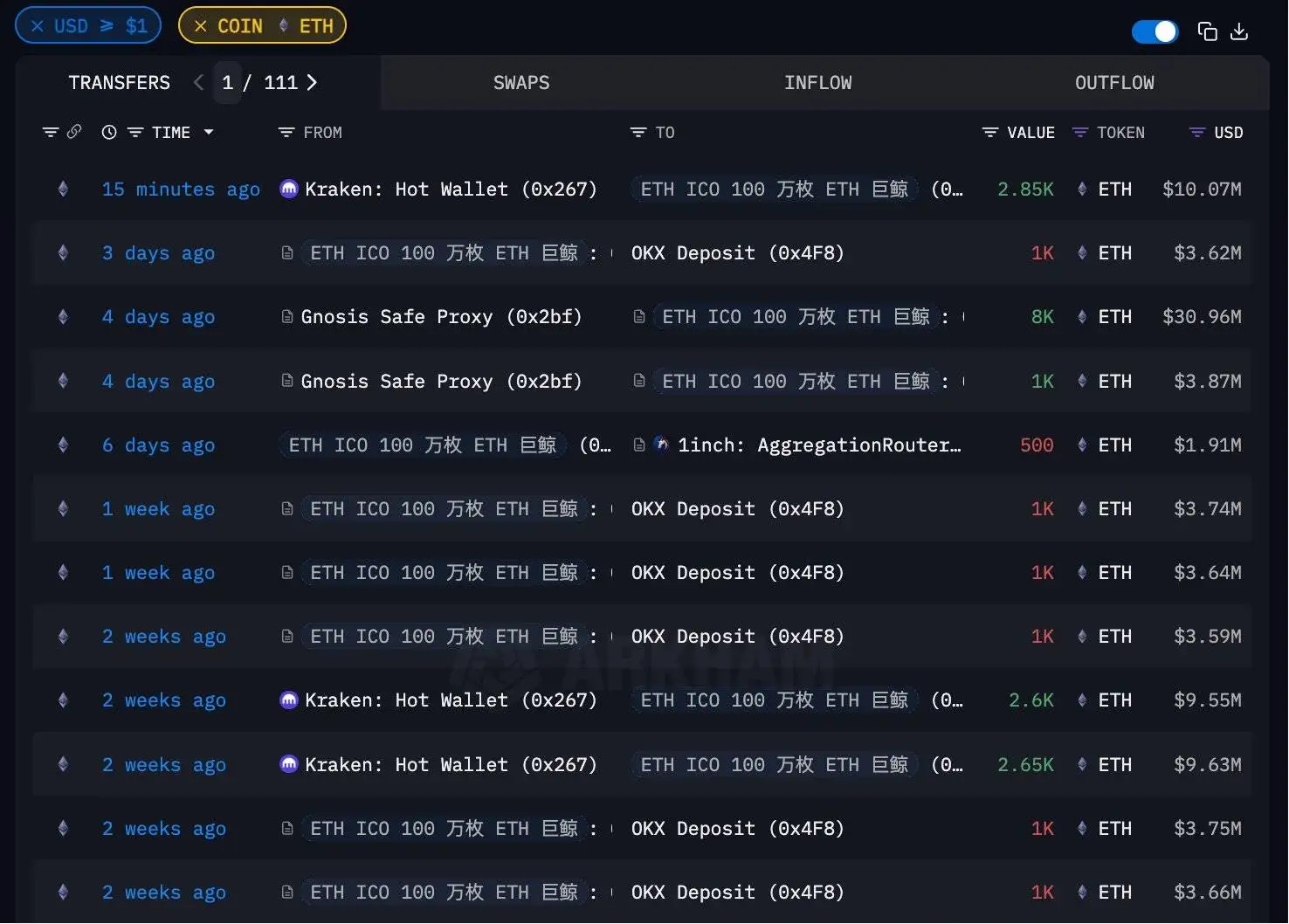  ETH ICO巨鲸结束一年抛售周期 近三周提走4700万美元ETH