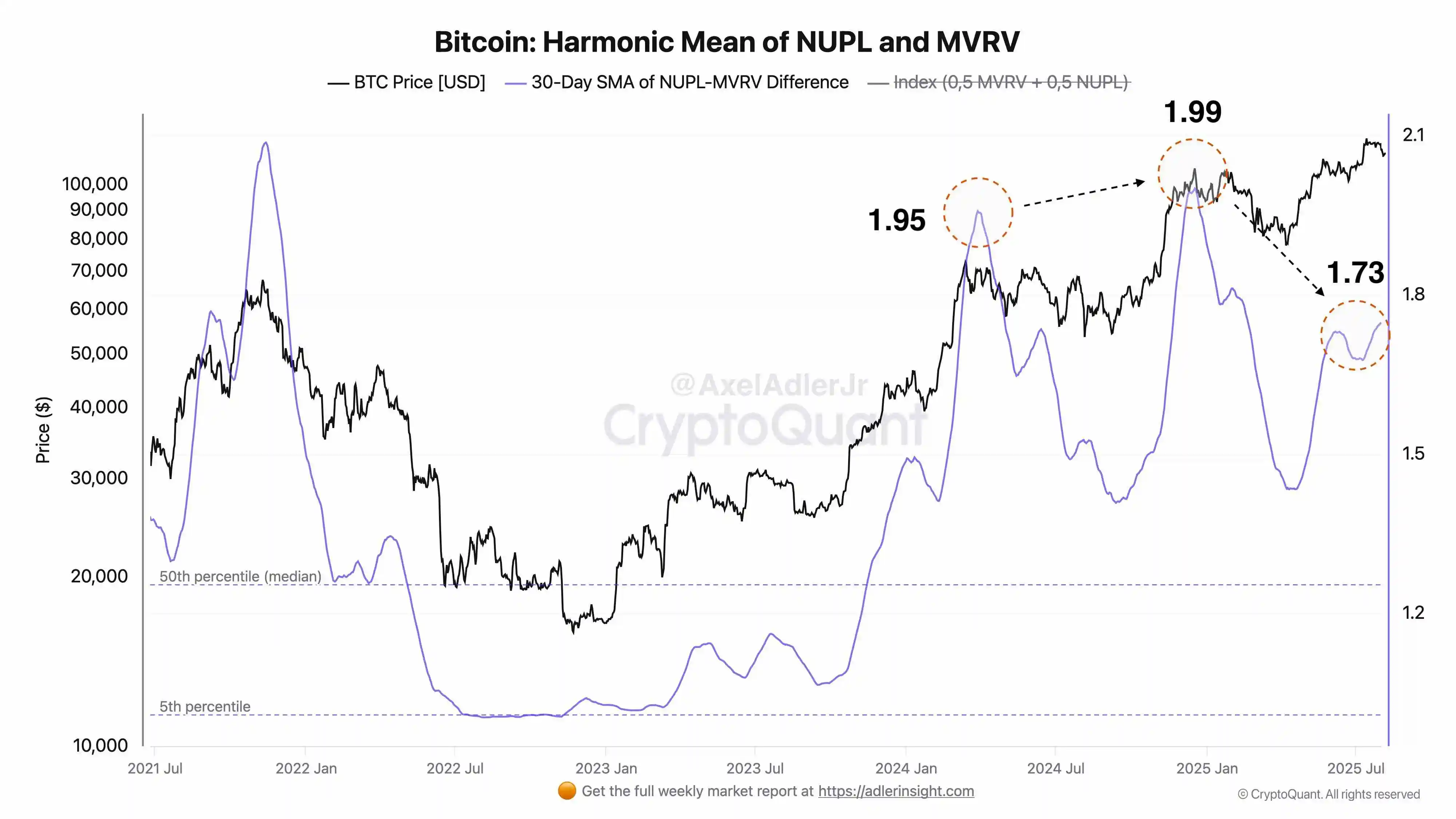  CryptoQuant分析师：牛市后期风险偏好回落，市场将迎调整拐点