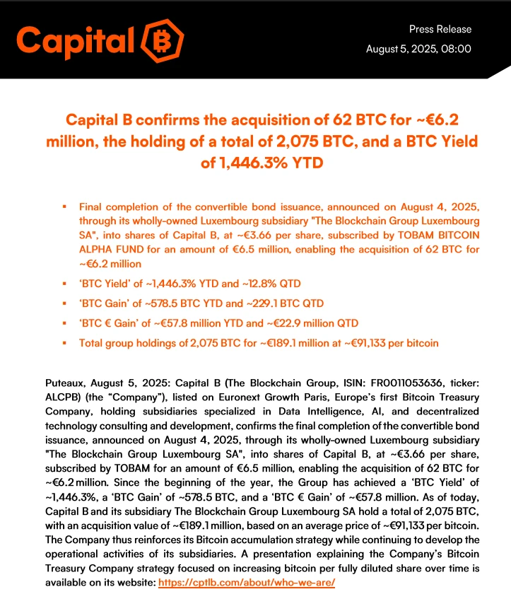  欧洲上市公司Capital B增持62枚BTC，总持有量达2075枚