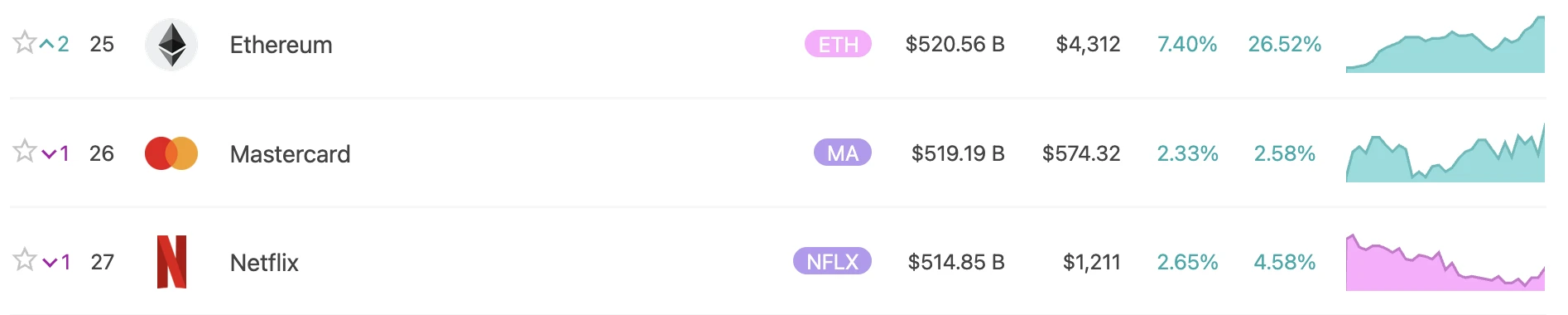  ETH市值超越Netflix和Mastercard，位列全球资产第25位