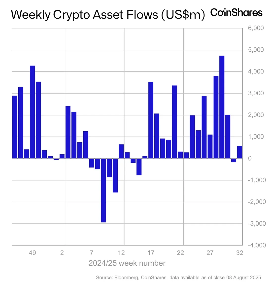  CoinShares报告：美国政府批准401(k)投资加密资产推动数字资产周净流入5.7亿美元