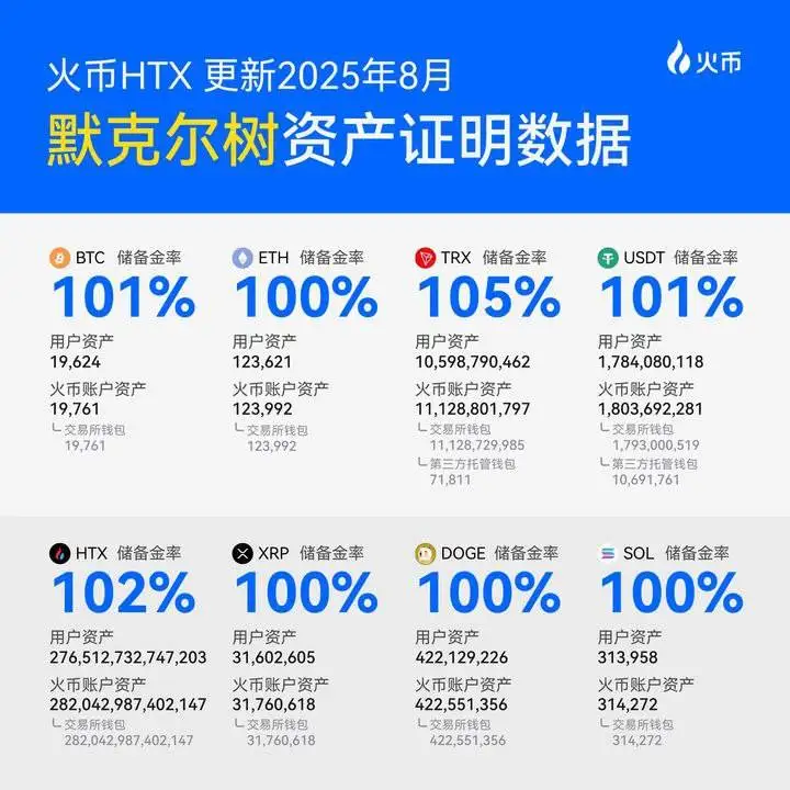  火币HTX发布最新月度资产储备证明报告 连续34个月公开数据