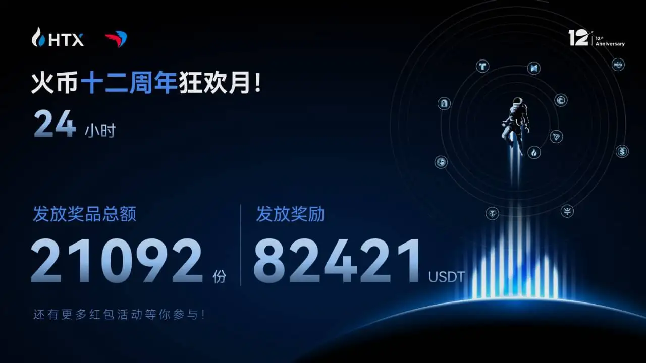  火币HTX联合Paycoin开启12周年狂欢月活动 最高奖励1.2亿HTX