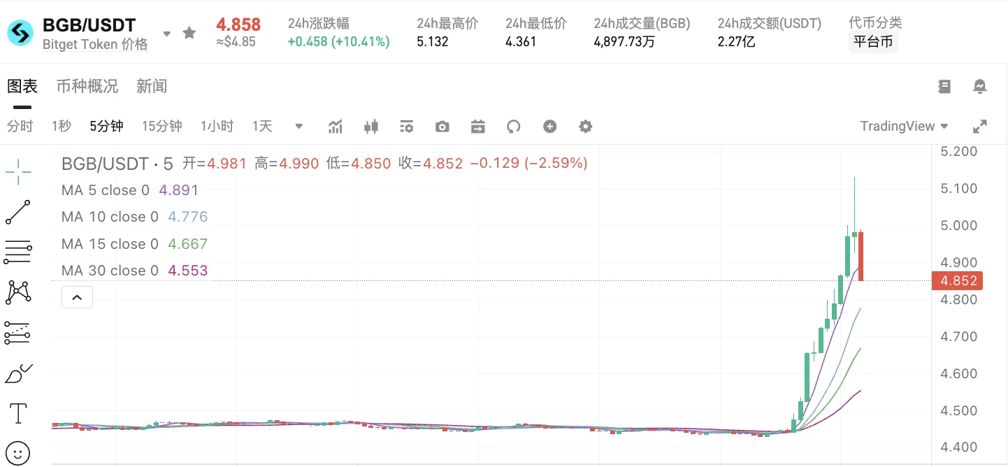  BGB代币价格触及5美元后回落，Bitget数据显示当前报4.858美元
