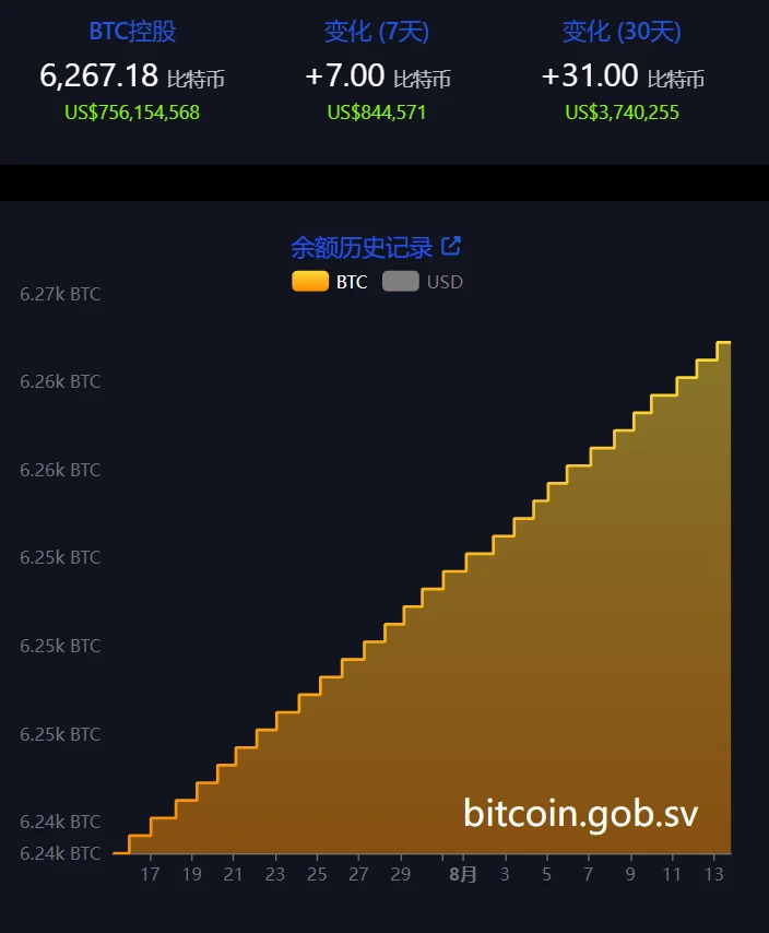  萨尔瓦多7日增持7枚比特币 持仓市值达7.56亿美元