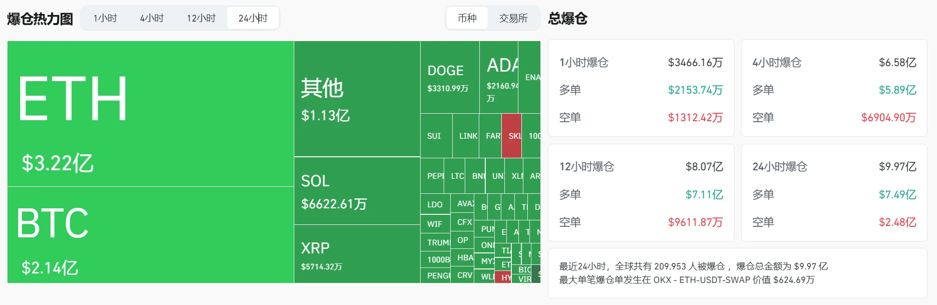  加密货币市场24小时爆仓近10亿美元 以太坊衍生品成重灾区