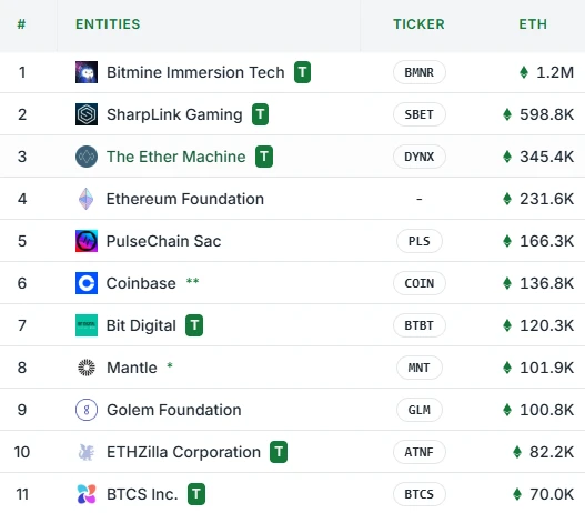  ETHZilla以太持仓量达8.22万枚 超越BTCS跻身财库公司前十