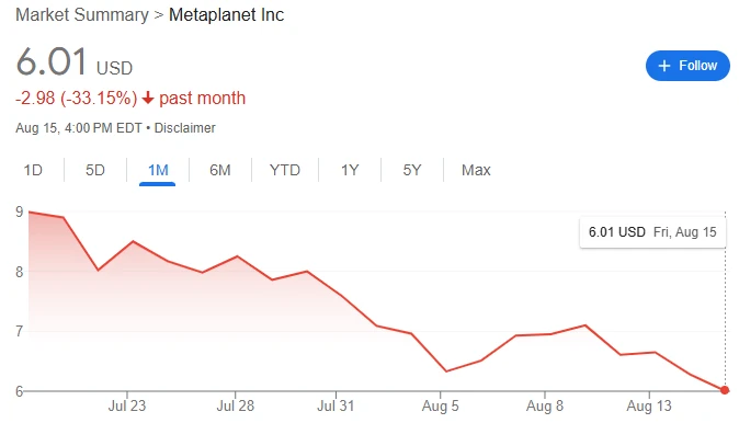  日本金融厅批准日元稳定币未提振市场 Metaplanet股价创新低