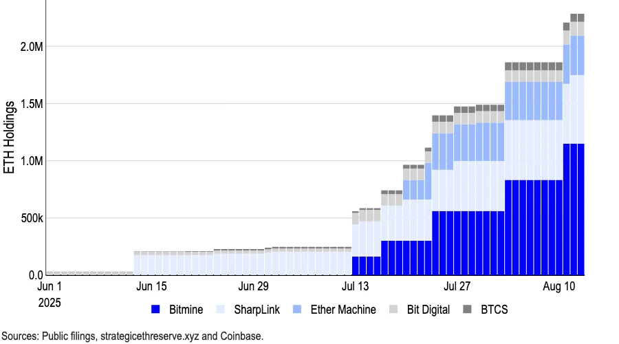  以太坊财库实体8月增持79.5万ETH BMNR融资200亿美元扩大持仓