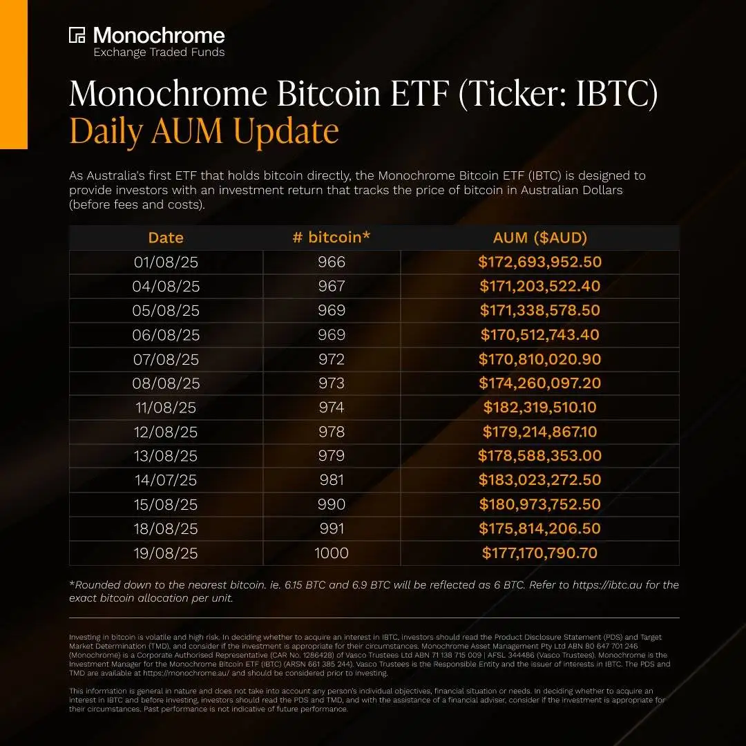  澳大利亚Monochrome比特币ETF持仓达1000枚，市值1.77亿澳元
