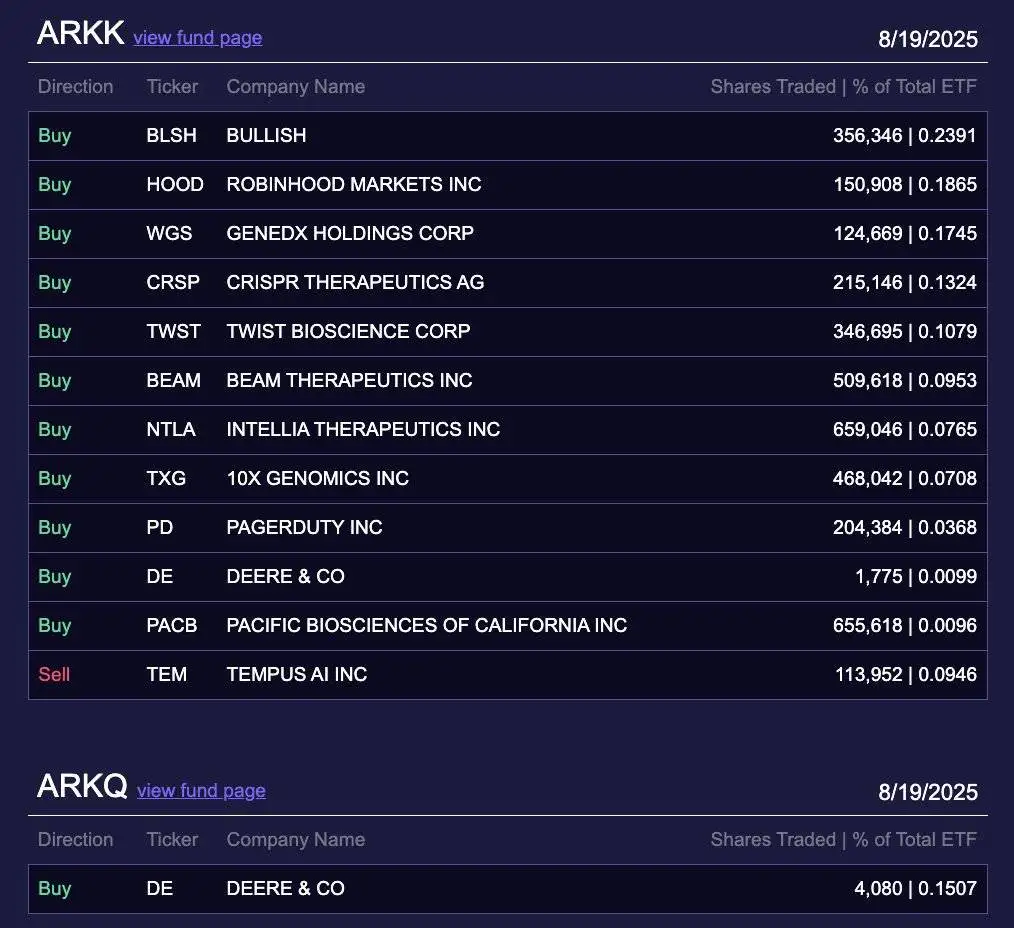  Ark Invest增持150,908股Robinhood股票 价值约1622万美元