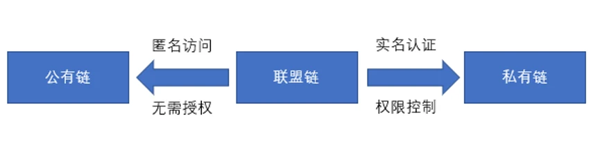  区块链的类别有哪些？公有链和联盟链的区别是什么？