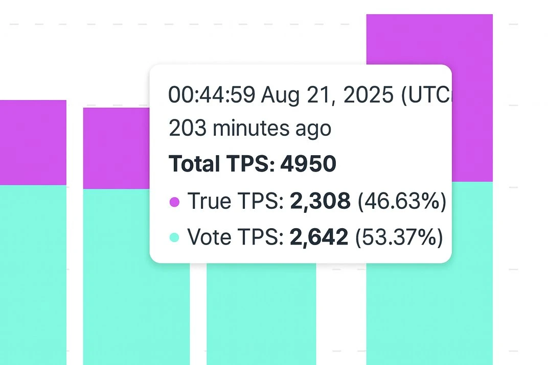  Solana网络在YZY代币发行期间TPS达2300创历史新高