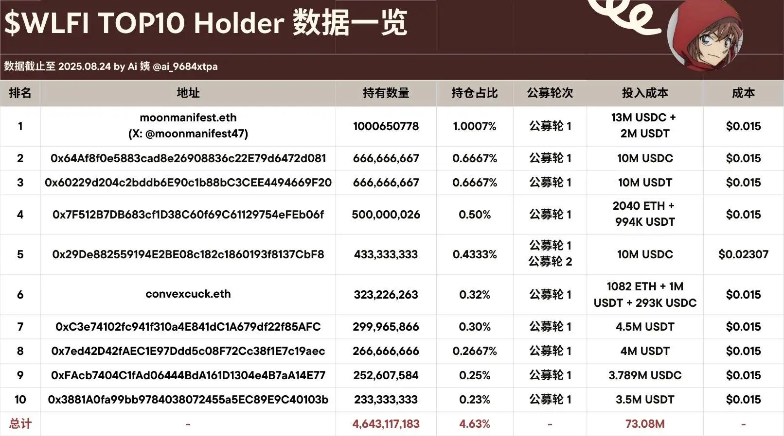  WLFI代币前十大公募地址累计注资7308万美元