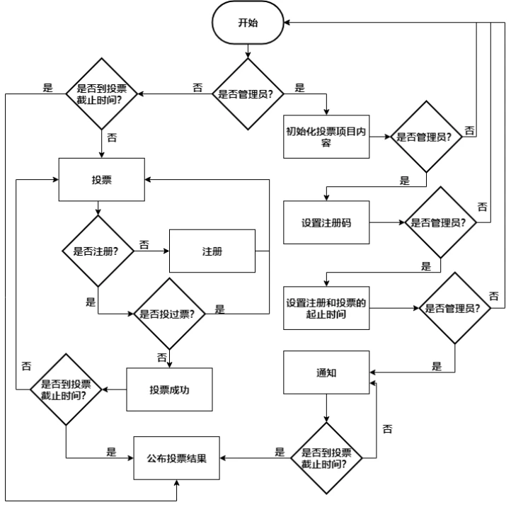  区块链能智能投票？选举系统如何利用它防舞弊？