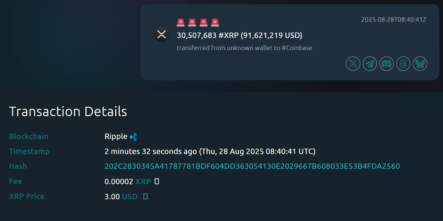 未知钱包向Coinbase转入超3000万枚XRP，价值约9162万美元