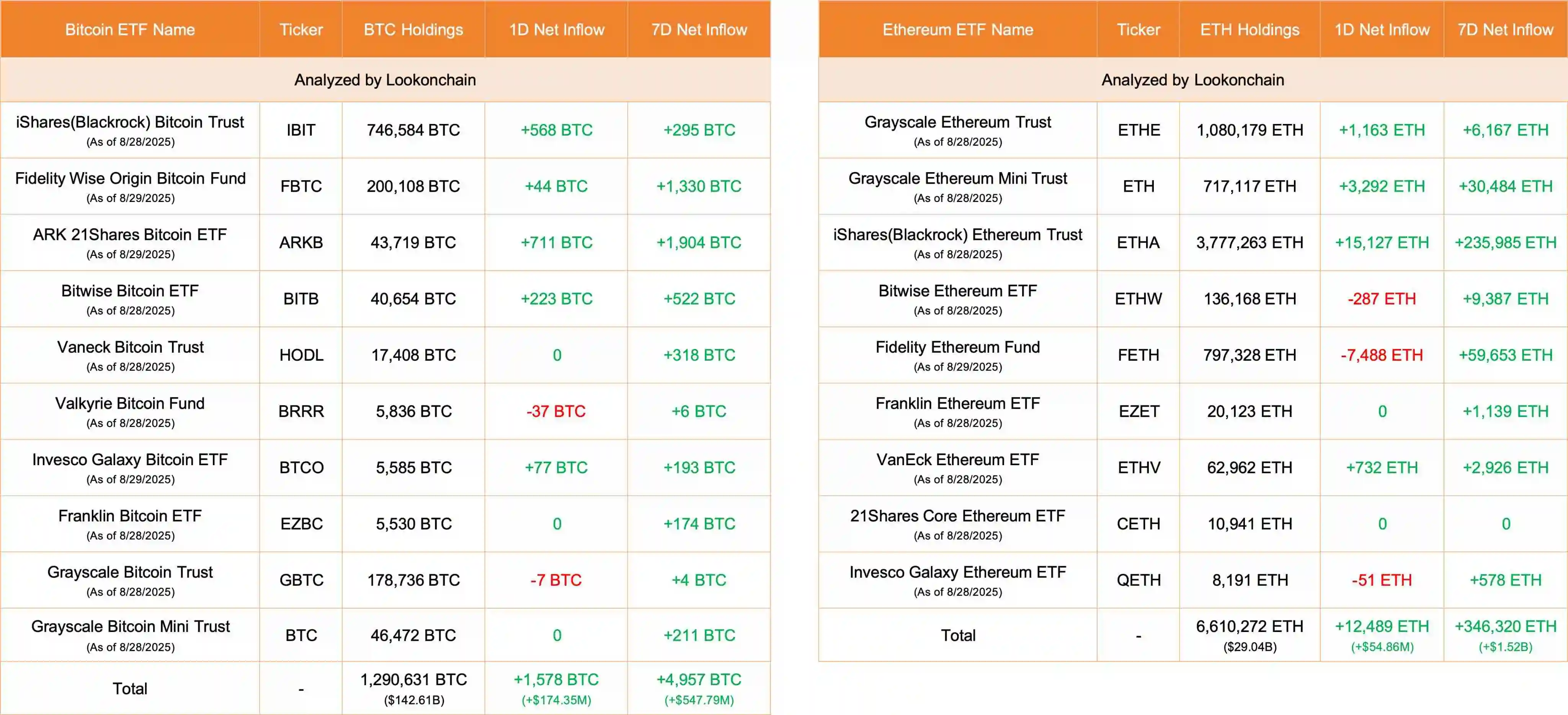  美国比特币及以太坊ETF单日资金流入数据公布