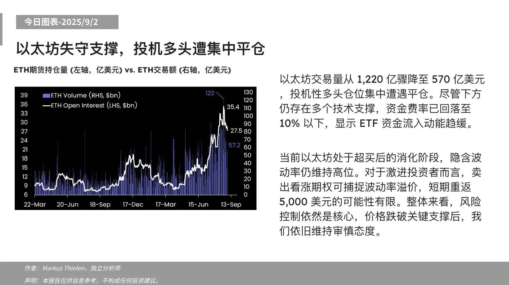  Matrixport：以太坊交易量骤降，市场进入超买调整期