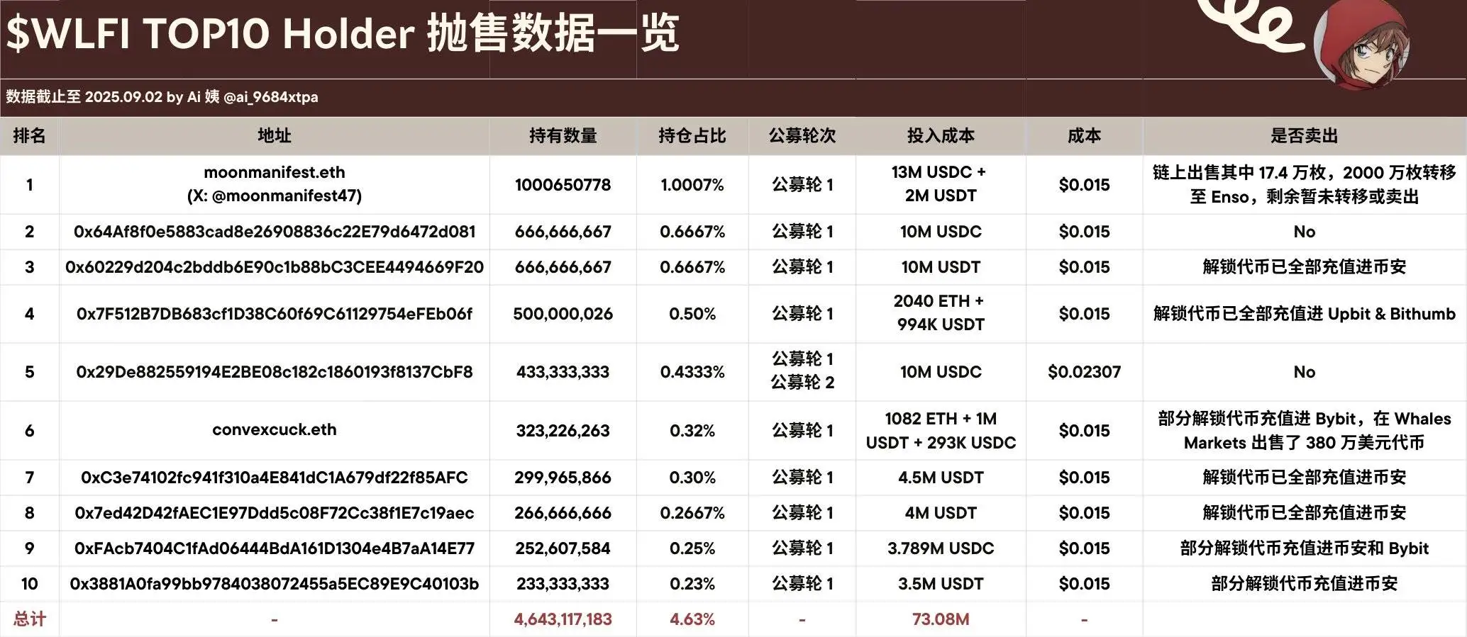  WLFI代币前十大持有者80%减持，TOP1仍持2.3亿美元