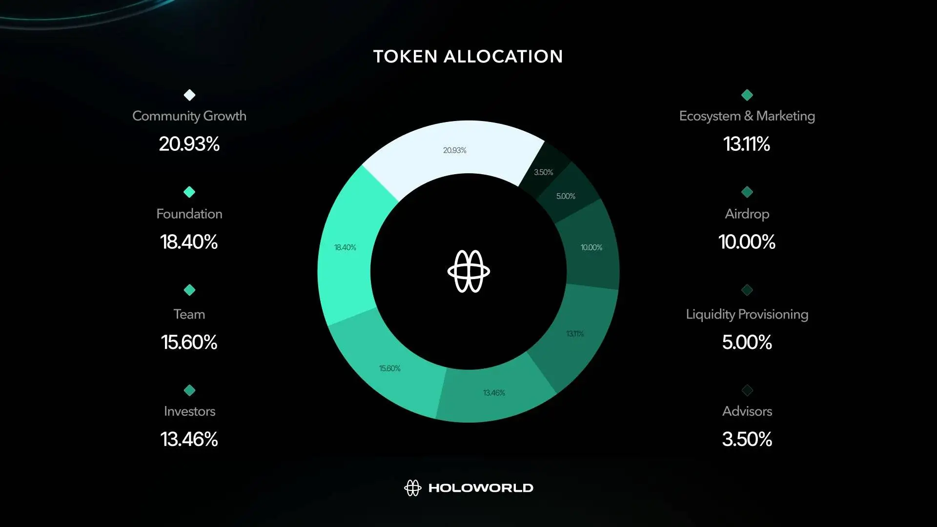  Holoworld基金会成立并推出HOLO代币，总供应量20.48亿枚