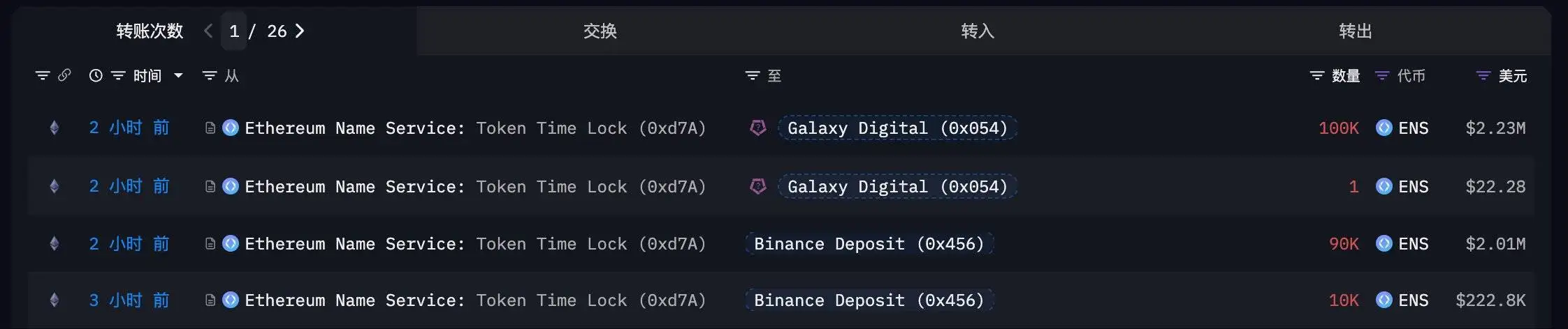  ENS代币大规模转移至Binance及Galaxy Digital