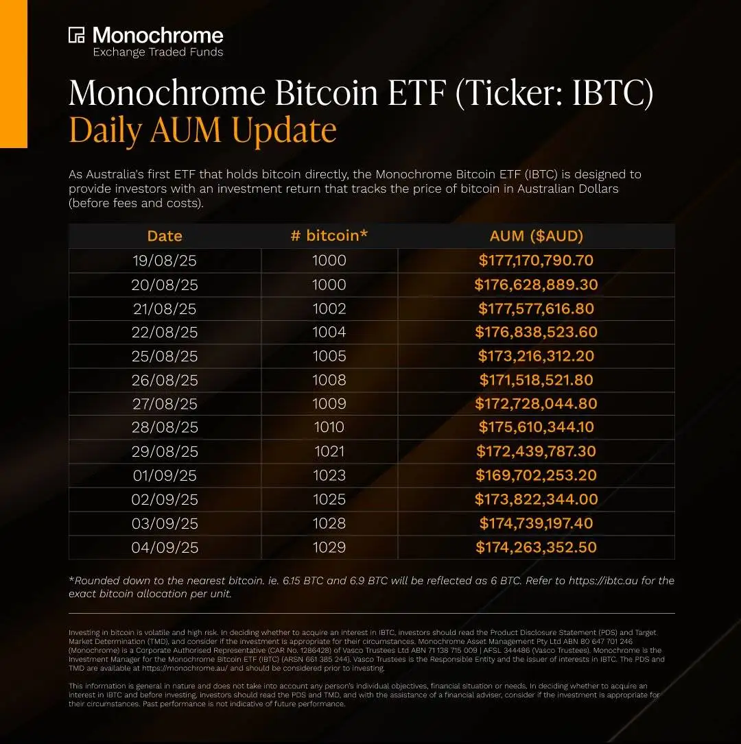  澳大利亚Monochrome现货比特币ETF持仓量达1029枚，市值约1.74亿澳元