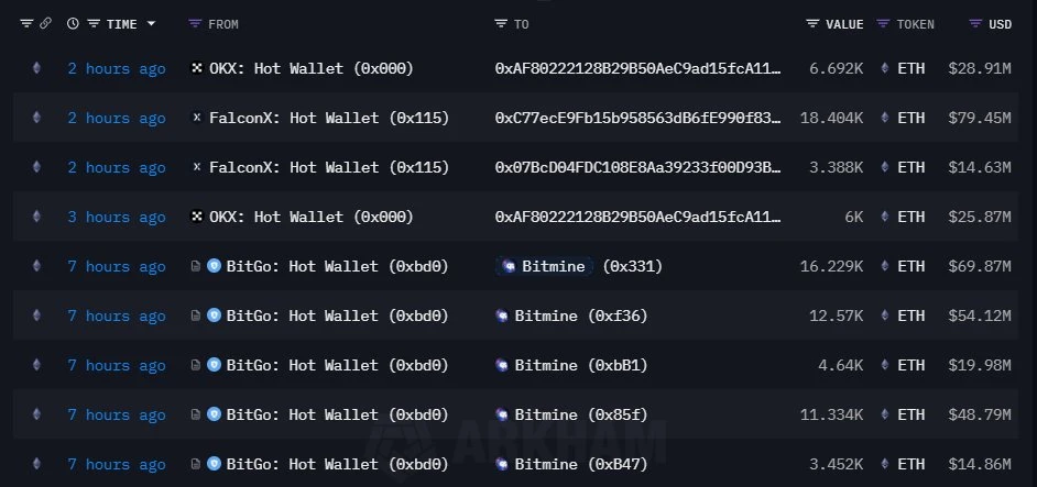  Bitmine接收2.0754亿美元ETH转帐 多个新建地址新增ETH持仓