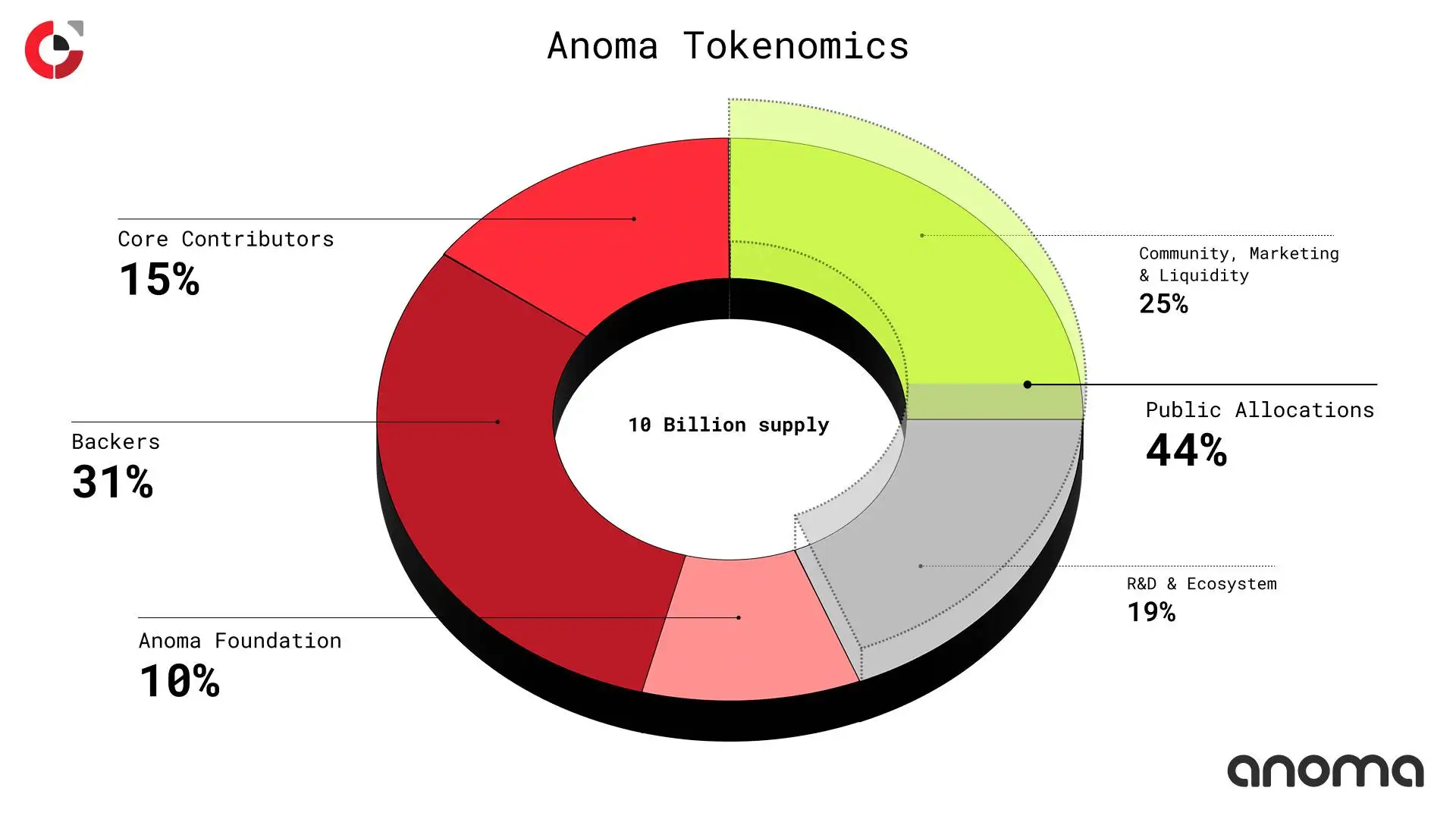  Anoma公布代币经济学分配方案：投资者占比31%