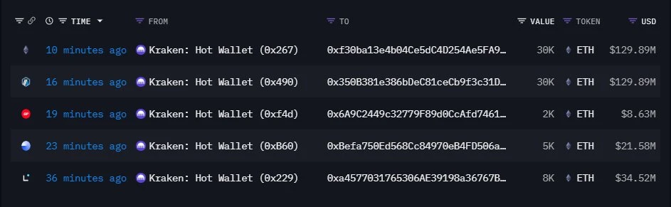  5个新钱包从Kraken提币75,000枚ETH，价值约3.23亿美元