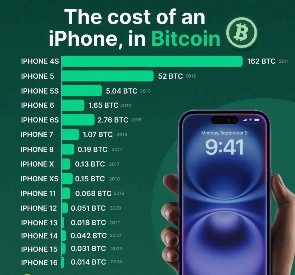  苹果发布iPhone 17：支持比特币购买价格显著下降