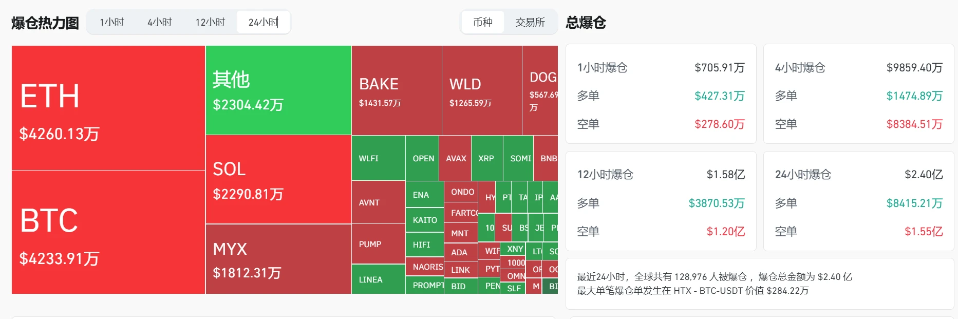  加密货币市场单日爆仓2.4亿美元，ETH、BTC合约成重灾区