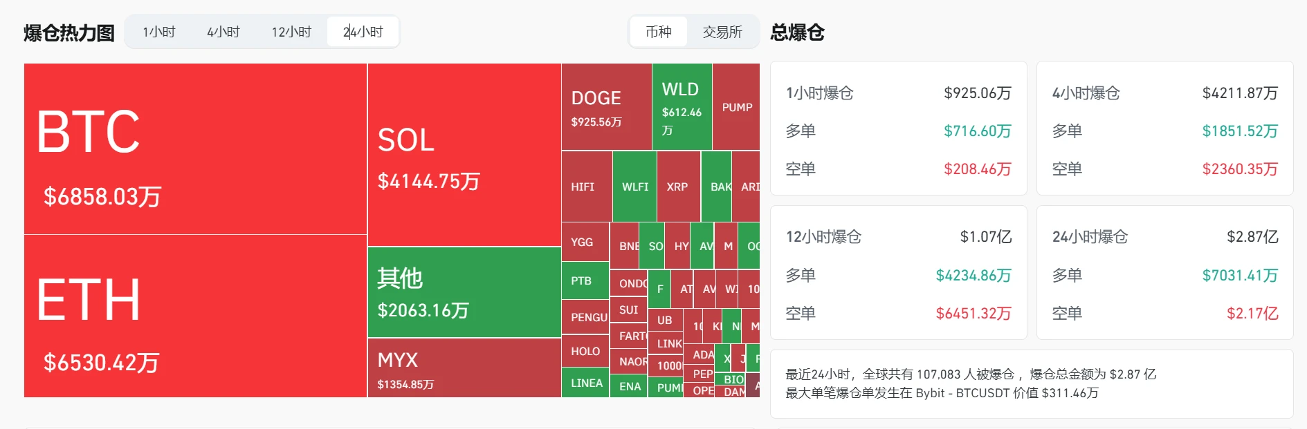  加密货币市场24小时爆仓2.87亿美元，比特币、以太坊损失居前