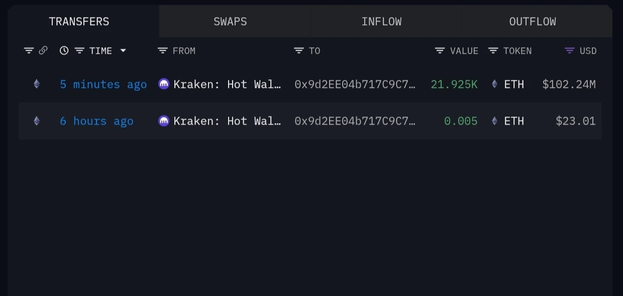  某新钱包从Kraken转出21,925枚ETH，价值约1.0224亿美元