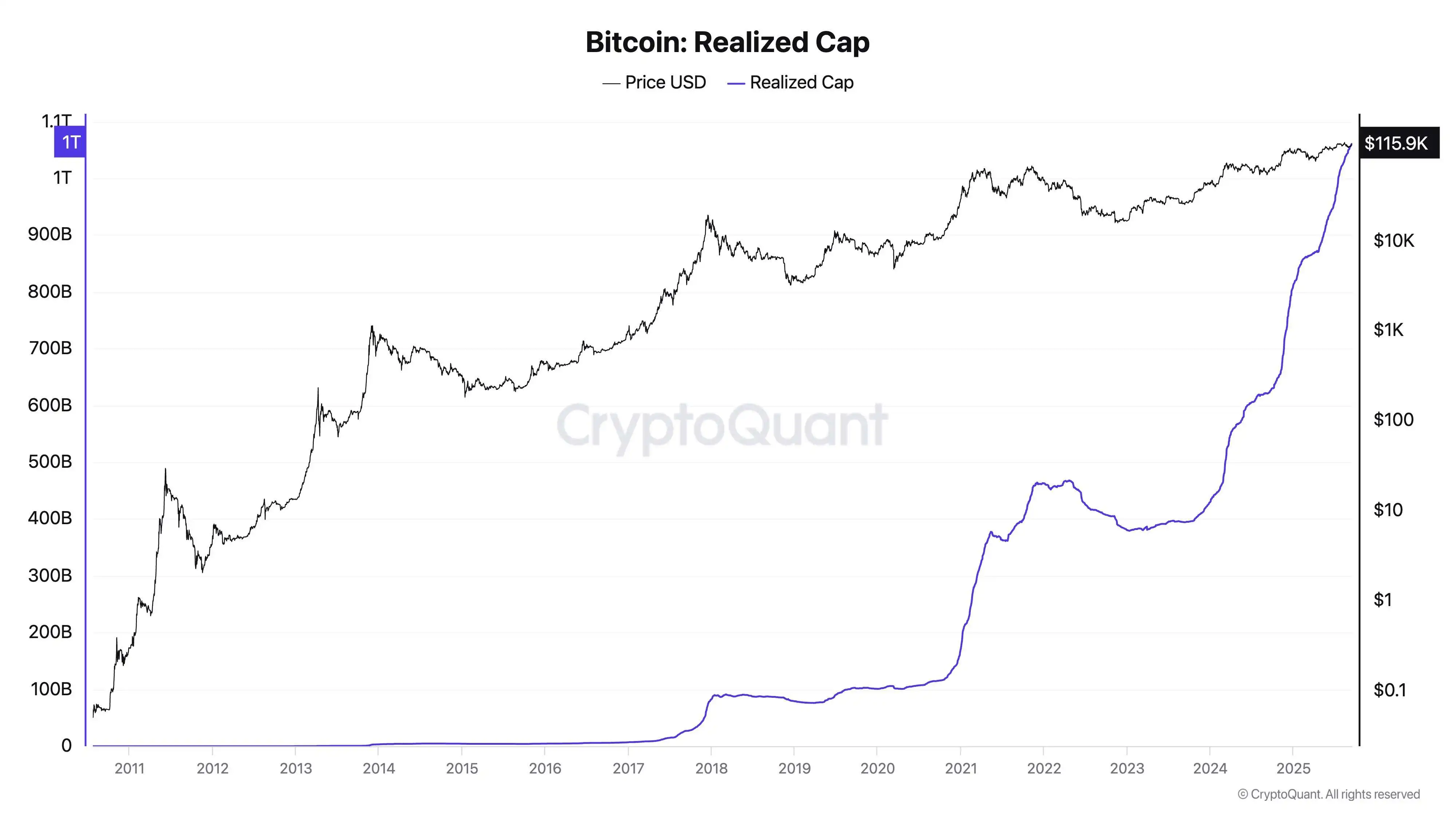  CryptoQuant CEO：比特币链上资本流入量18个月超15年总和