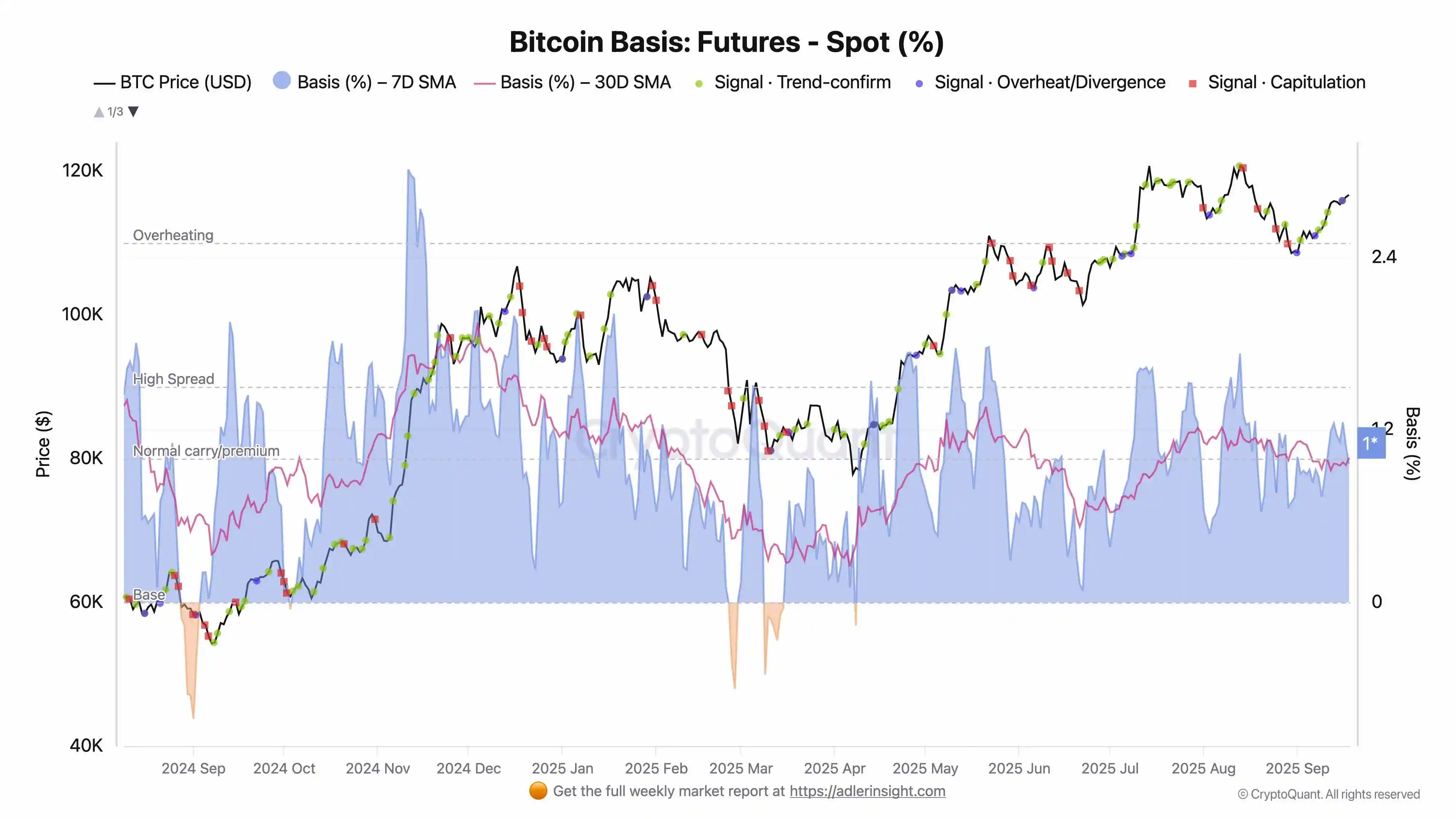  BTC期货市场呈现看涨结构 分析师预测未来两周走势概率